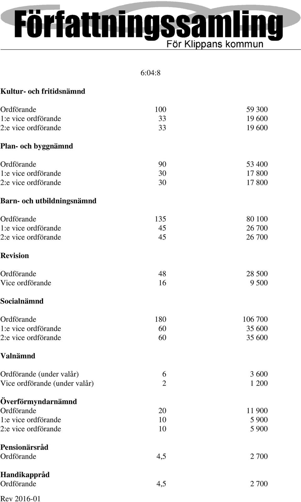 ordförande 16 9 500 Socialnämnd Ordförande 180 106 700 1:e vice ordförande 60 35 600 2:e vice ordförande 60 35 600 Valnämnd Ordförande (under valår) 6 3 600 Vice ordförande (under