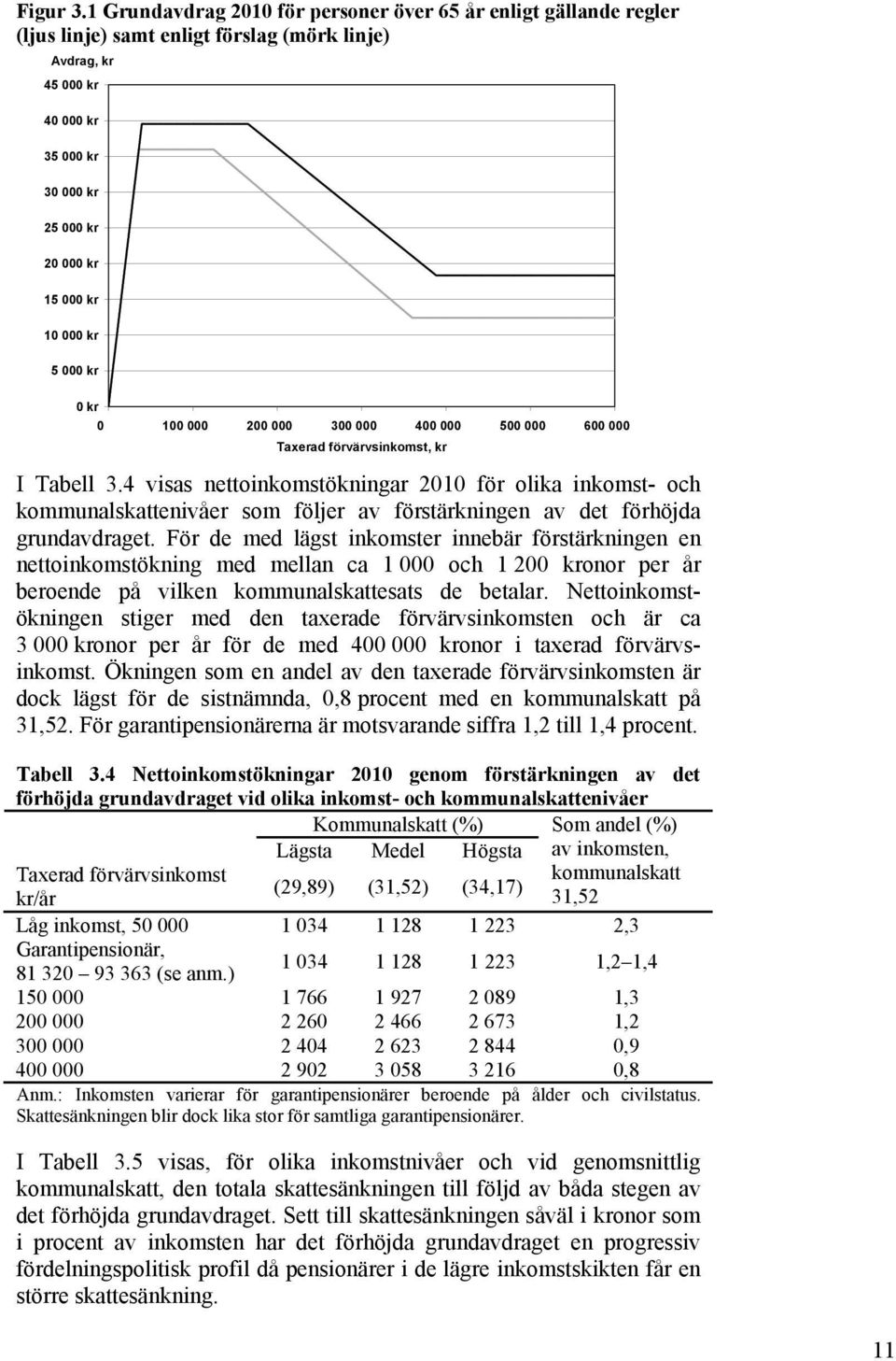 kr 5 000 kr 0 kr 0 100 000 200 000 300 000 400 000 500 000 600 000 Taxerad förvärvsinkomst, kr I Tabell 3.