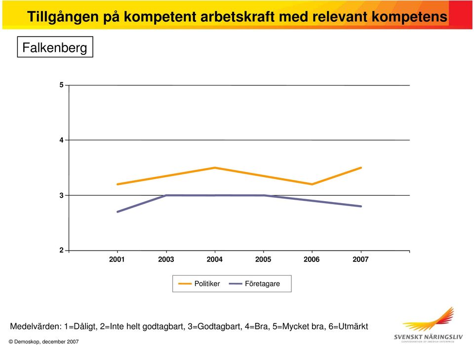 kompetens 5 4 3 2 2001 2003