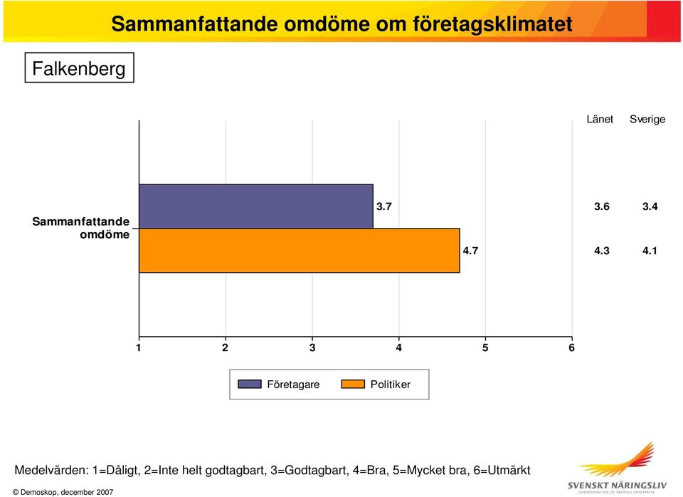 Sammanfattande omdöme 3.7 4.7 3.