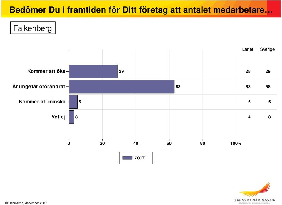 29 28 29 Är ungefär oförändrat 63 63 58 Kommer