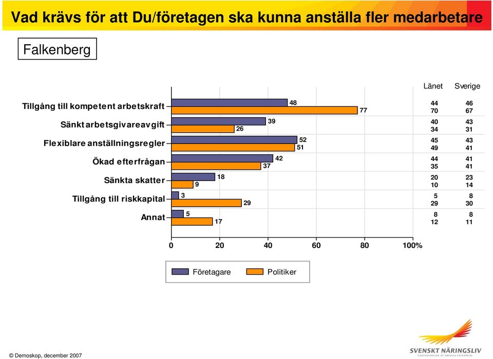 anställningsregler 52 51 45 43 49 41 Ökad efterfrågan 37 42 44 41 35 41 Sänkta skatter 9 18 20 23