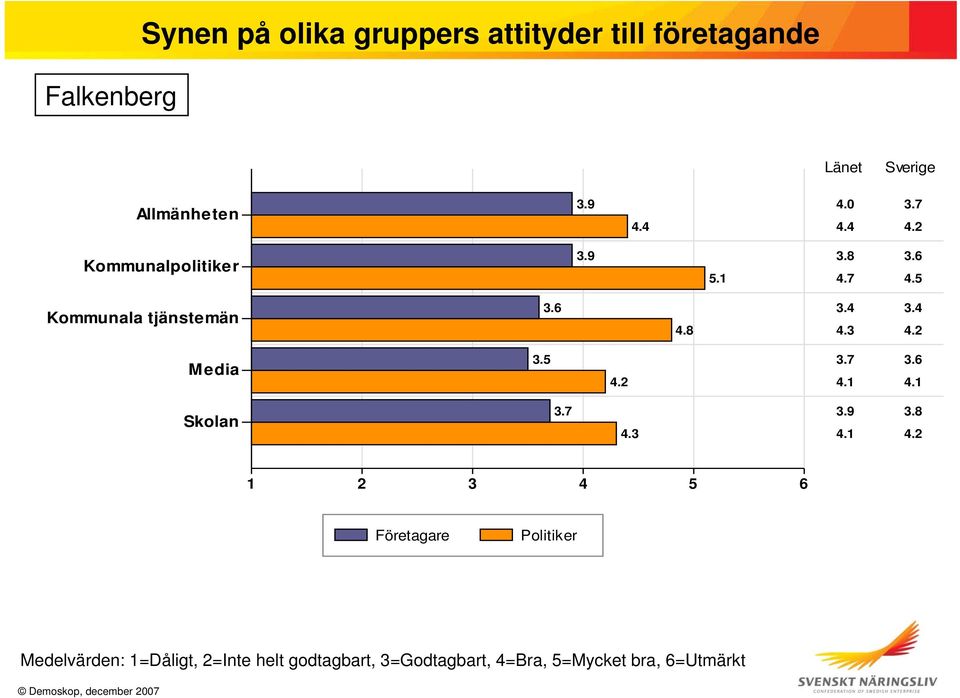 6 4.7 4.5 Kommunala tjänstemän 3.6 4.8 3.4 3.4 4.3 4.2 Media 3.5 4.2 3.