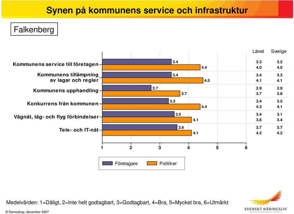 1 Kommunens upphandling 2.7 3.7 2.9 2.9 3.7 3.8 Konkurrens från kommunen 3.3 4.