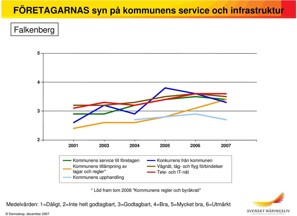 och regler* Kommunens upphandling Konkurrens från kommunen Vägnät, tåg- och flyg