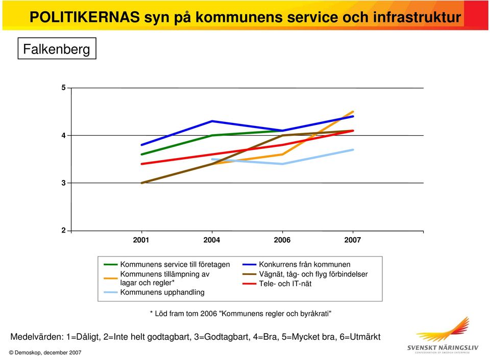 regler* Kommunens upphandling Konkurrens från kommunen Vägnät, tåg- och flyg