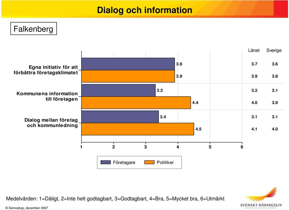 9 3.7 3.6 3.9 3.8 Kommunens information till företagen 3.3 4.4 3.