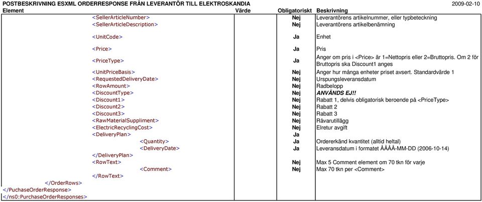 <Price> är 1=Nettopris eller 2=Bruttopris. Om 2 för Bruttopris ska Discount1 anges <UnitPriceBasis> Nej Anger hur många enheter priset avsert.