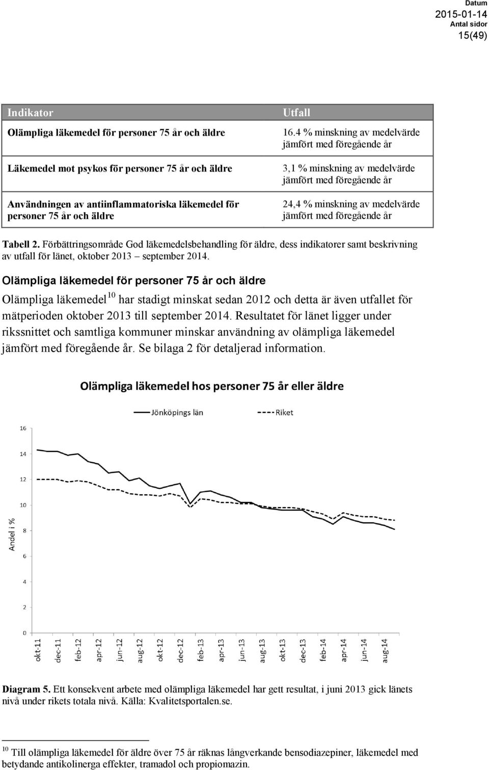 Förbättringsområde God läkemedelsbehandling för äldre, dess indikatorer samt beskrivning av utfall för länet, oktober 2013 september 2014.