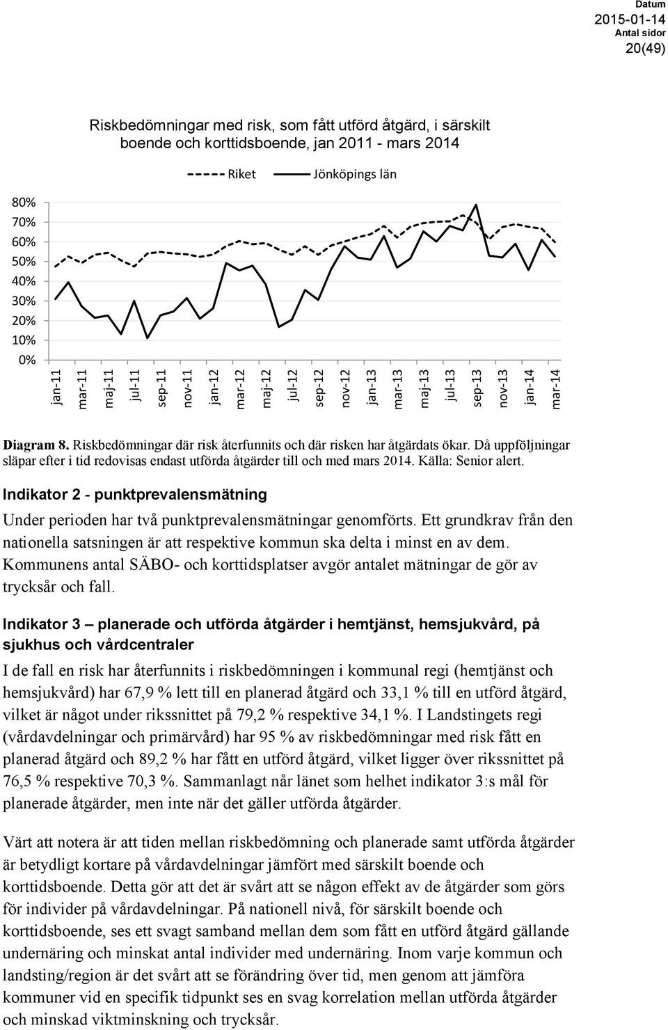 Riskbedömningar där risk återfunnits och där risken har åtgärdats ökar. Då uppföljningar släpar efter i tid redovisas endast utförda åtgärder till och med mars 2014. Källa: Senior alert.