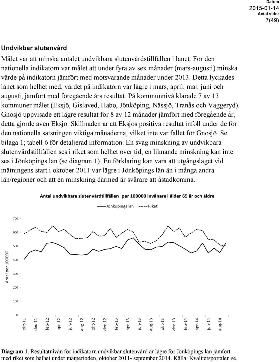 Detta lyckades länet som helhet med, värdet på indikatorn var lägre i mars, april, maj, juni och augusti, jämfört med föregående års resultat.