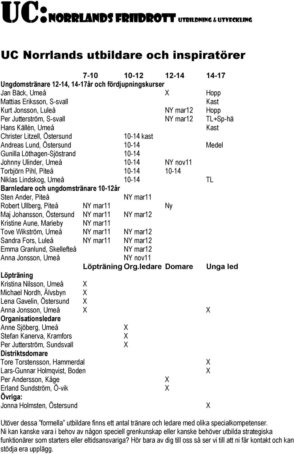 10-14 NY nov11 Torbjörn Pihl, Piteå 10-14 10-14 Niklas Lindskog, Umeå 10-14 TL Barnledare och ungdomstränare 10-12år Sten Ander, Piteå NY mar11 Robert Ullberg, Piteå NY mar11 Ny Maj Johansson,