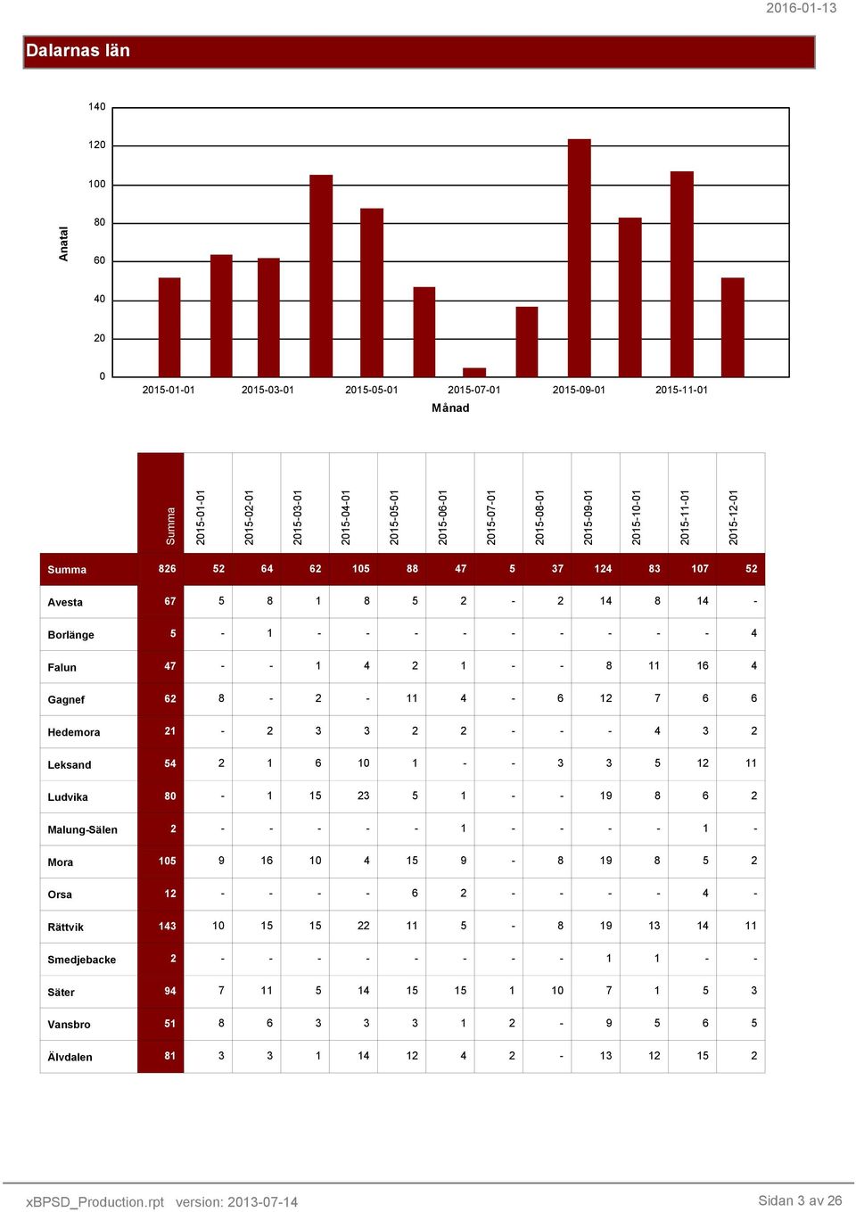 2 Malung-Sälen 2 - - - - - 1 - - - - 1 - Mora 15 9 16 1 4 15 9-8 19 8 5 2 Orsa 12 - - - - 6 2 - - - - 4 - Rättvik 143 1 15 15 22 11 5-8 19 13 14 11