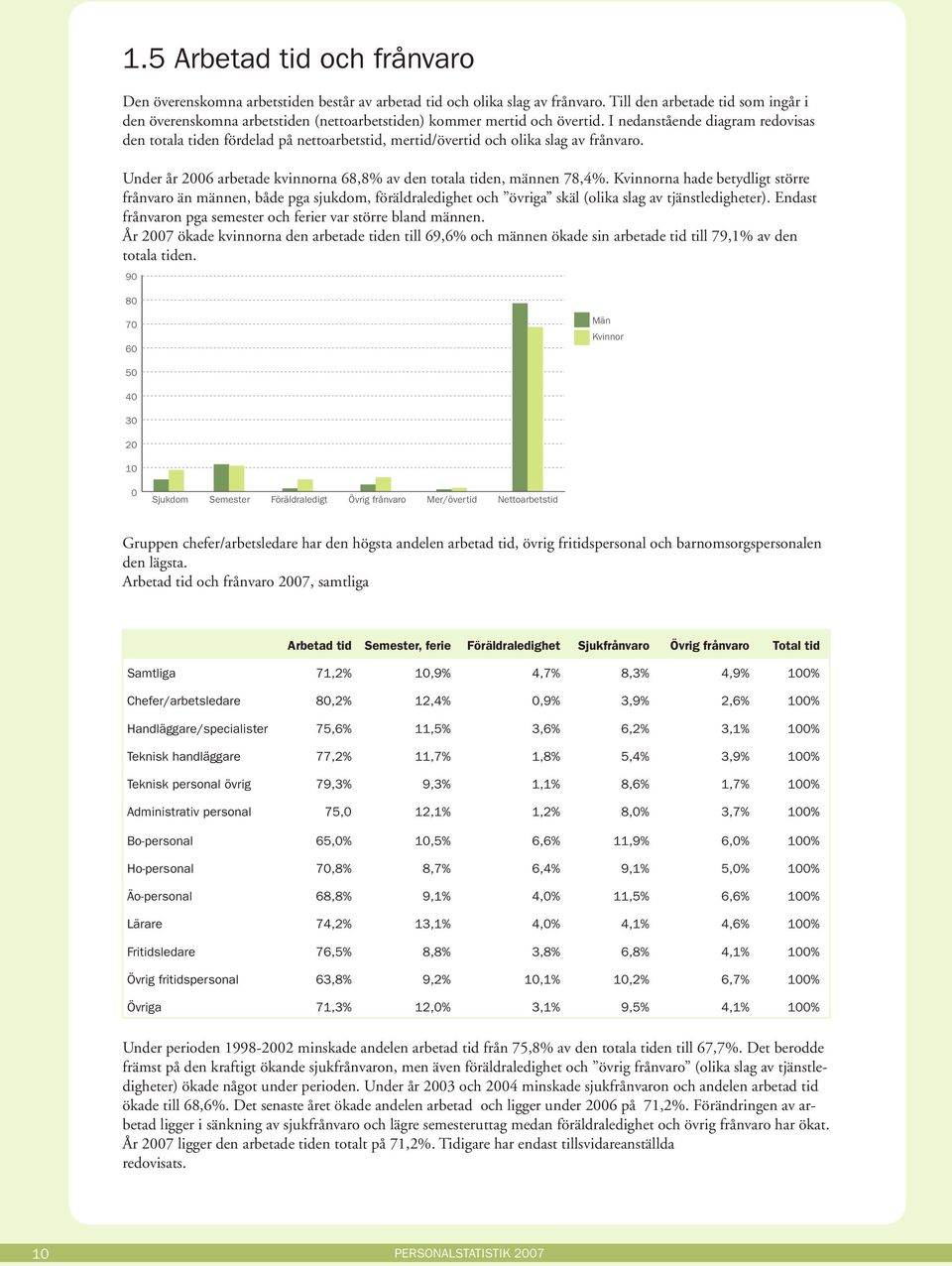 I nedanstående diagram redovisas den totala tiden fördelad på nettoarbetstid, mertid/övertid och olika slag av frånvaro. Under år 26 arbetade kvinnorna 68,8% av den totala tiden, männen 78,4%.