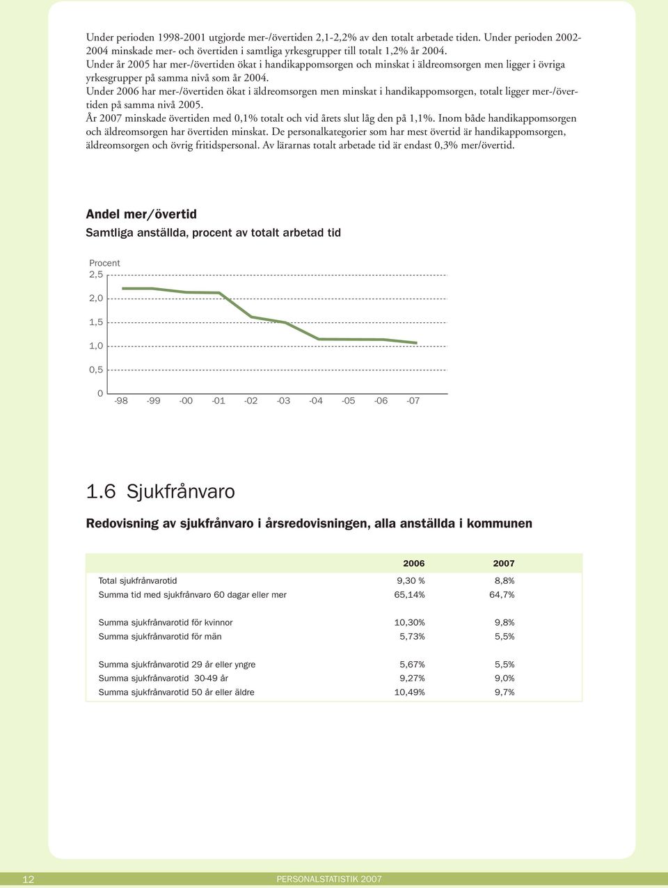 Under 26 har mer-/övertiden ökat i äldreomsorgen men minskat i handikappomsorgen, totalt ligger mer-/övertiden på samma nivå 25.