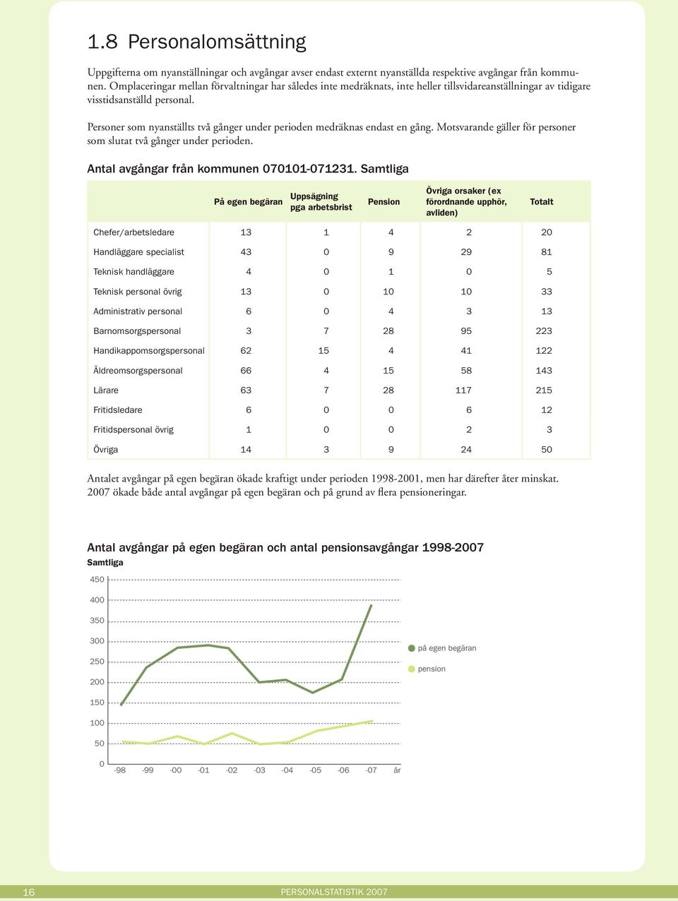 Personer som nyanställts två gånger under perioden medräknas endast en gång. Motsvarande gäller för personer som slutat två gånger under perioden. Antal avgångar från kommunen 711-71231.