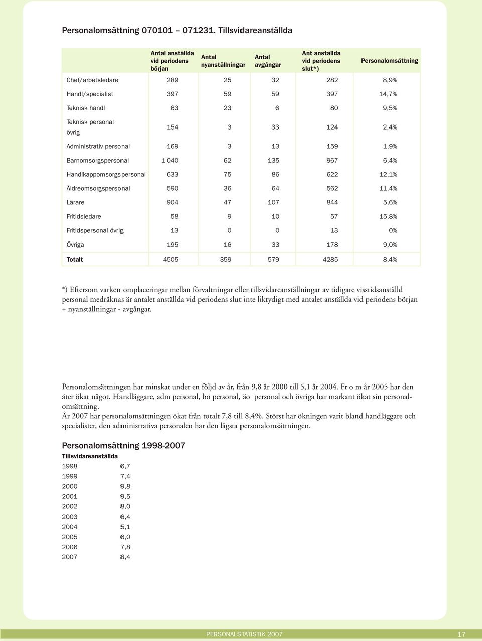 Handl/specialist 397 59 59 397 14,7% Teknisk handl 63 23 6 8 9,5% Teknisk personal övrig 154 3 33 124 2,4% Administrativ personal 169 3 13 159 1,9% Barnomsorgspersonal 1 4 62 135 967 6,4%