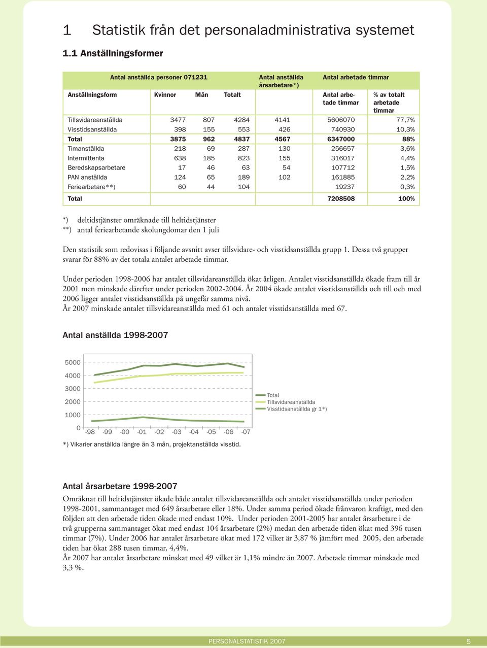 3477 87 4284 4141 5667 77,7% Visstidsanställda 398 155 553 426 7493 1,3% Total 3875 962 4837 4567 6347 88% Timanställda 218 69 287 13 256657 3,6% Intermittenta 638 185 823 155 31617 4,4%