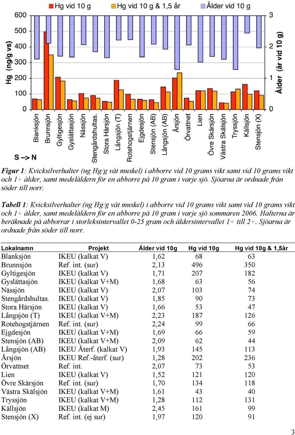 Tabell 1: Kvicksilverhalter (ng Hg/g våt muskel) i abborre vid 10 grams vikt samt vid 10 grams vikt och 1+ ålder, samt medelåldern för en abborre på 10 gram i varje sjö sommaren 2006.