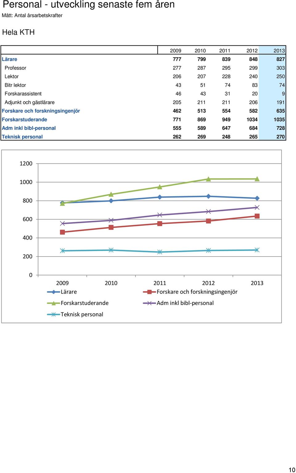 forskningsingenjör 462 513 554 582 635 Forskarstuderande 771 869 949 1034 1035 Adm inkl bibl-personal 555 589 647 684 728 Teknisk personal 262 269 248