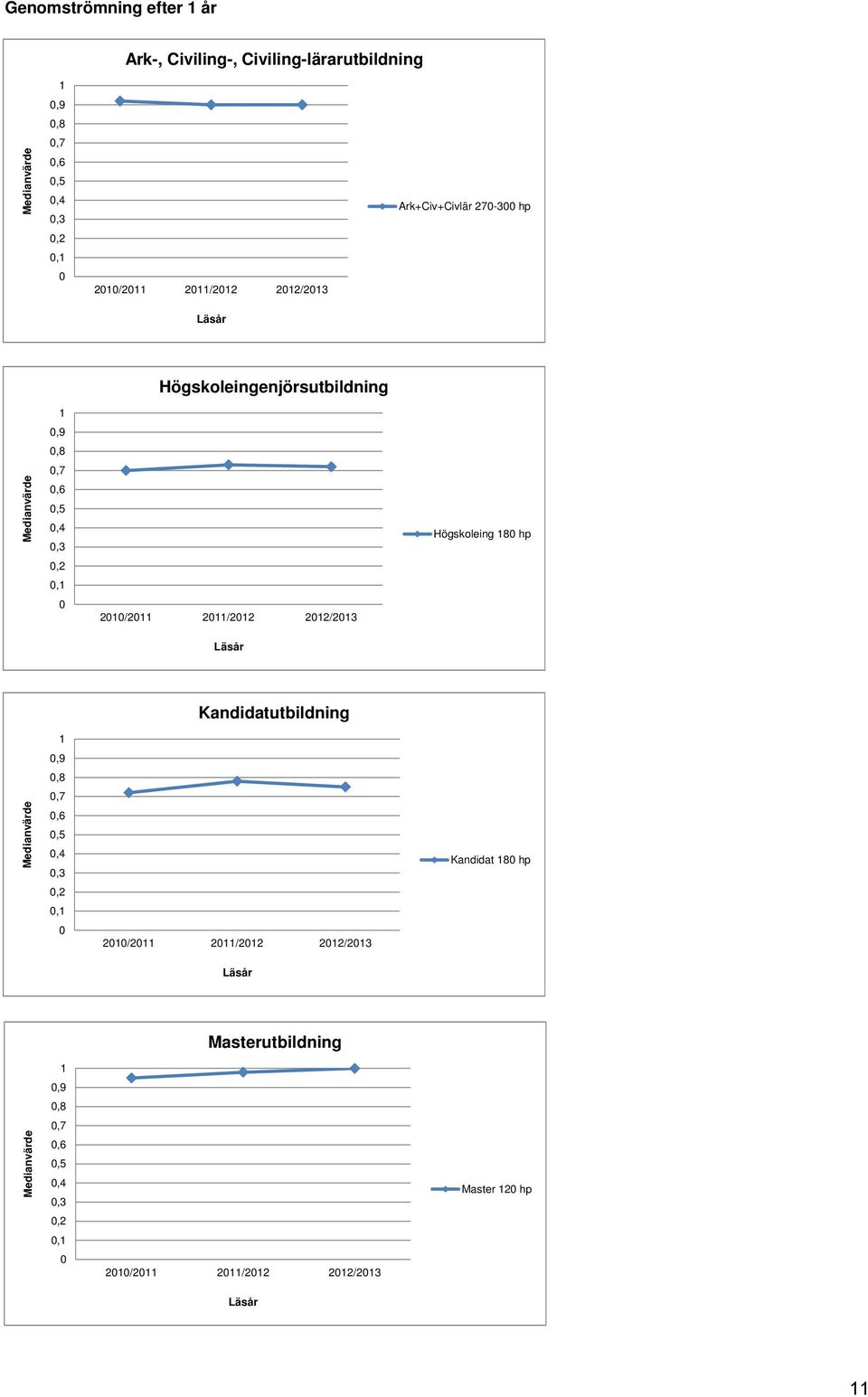 2011/2012 2012/2013 Läsår Högskoleing 180 hp Medianvärde 1 0,9 0,8 0,7 0,6 0,5 0,4 0,3 0,2 0,1 0 Kandidatutbildning 2010/2011 2011/2012