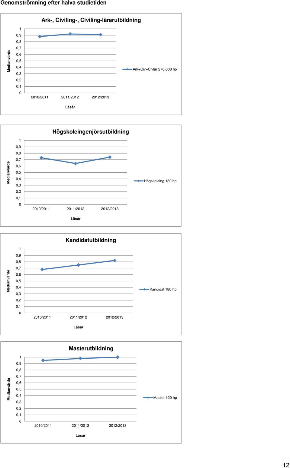 2011/2012 2012/2013 Läsår Högskoleing 180 hp Medianvärde 1 0,9 0,8 0,7 0,6 0,5 0,4 0,3 0,2 0,1 0 Kandidatutbildning 2010/2011 2011/2012