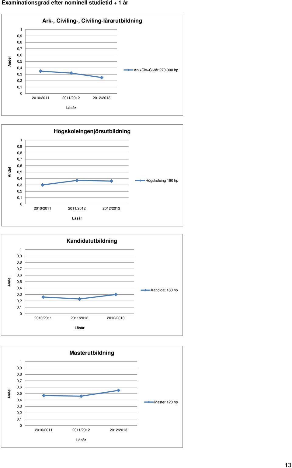 2010/2011 2011/2012 2012/2013 Läsår Högskoleing 180 hp Andel 1 0,9 0,8 0,7 0,6 0,5 0,4 0,3 0,2 0,1 0 Kandidatutbildning 2010/2011 2011/2012