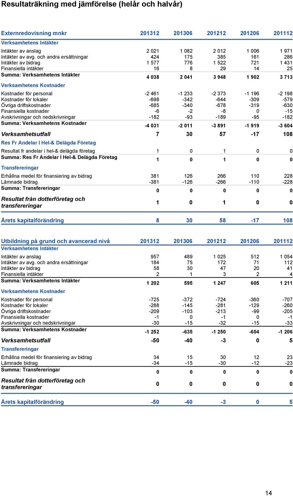 Kostnader Kostnader för personal -2 461-1 233-2 373-1 196-2 198 Kostnader för lokaler -698-342 -644-309 -579 Övriga driftskostnader -685-340 -678-319 -630 Finansiella kostnader -6-2 -8 0-15