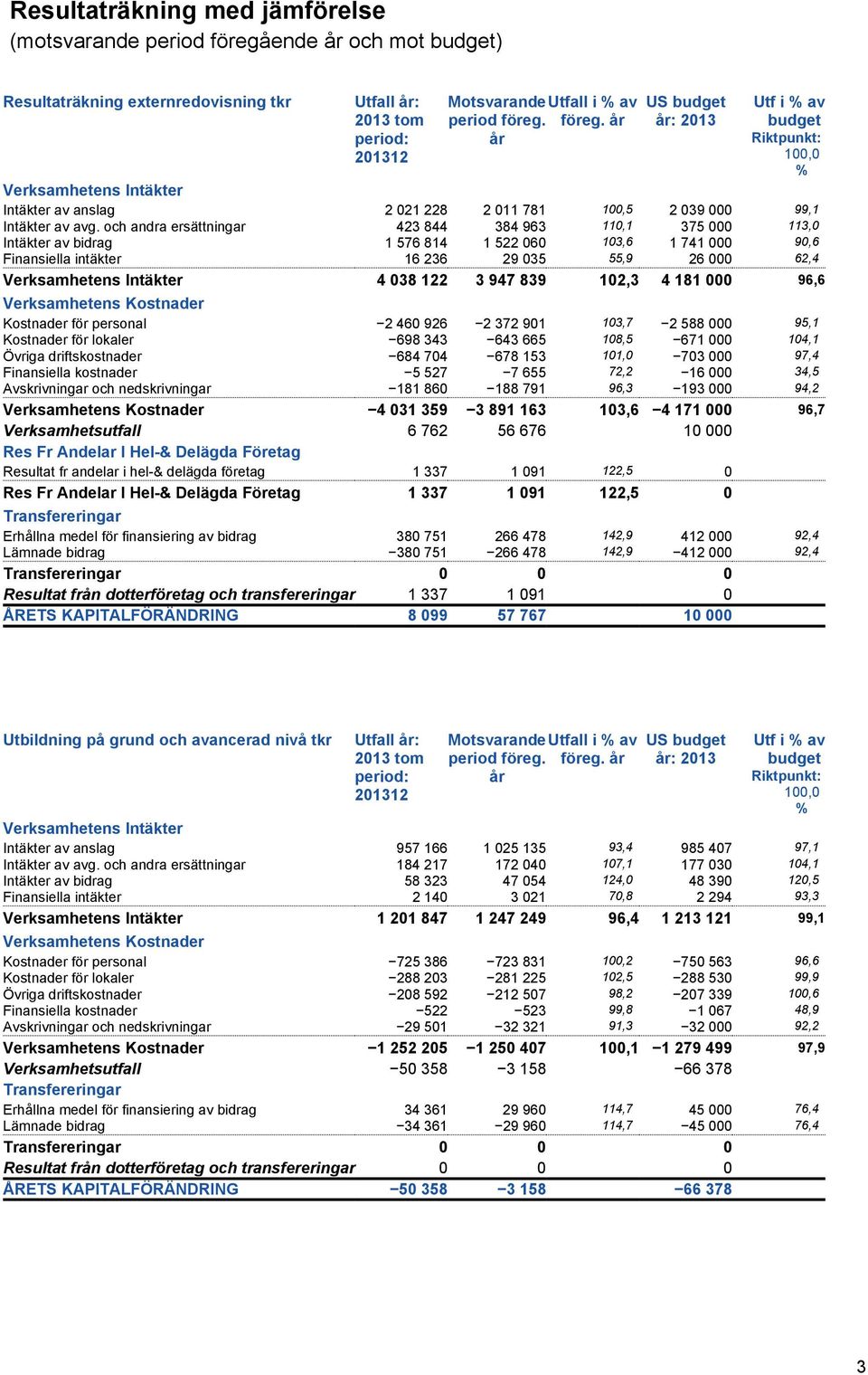 föreg. år år US budget år: 2013 Utf i % av budget Riktpunkt: 100,0 % Verksamhetens Intäkter Intäkter av anslag 2 021 228 2 011 781 100,5 2 039 000 99,1 Intäkter av avg.