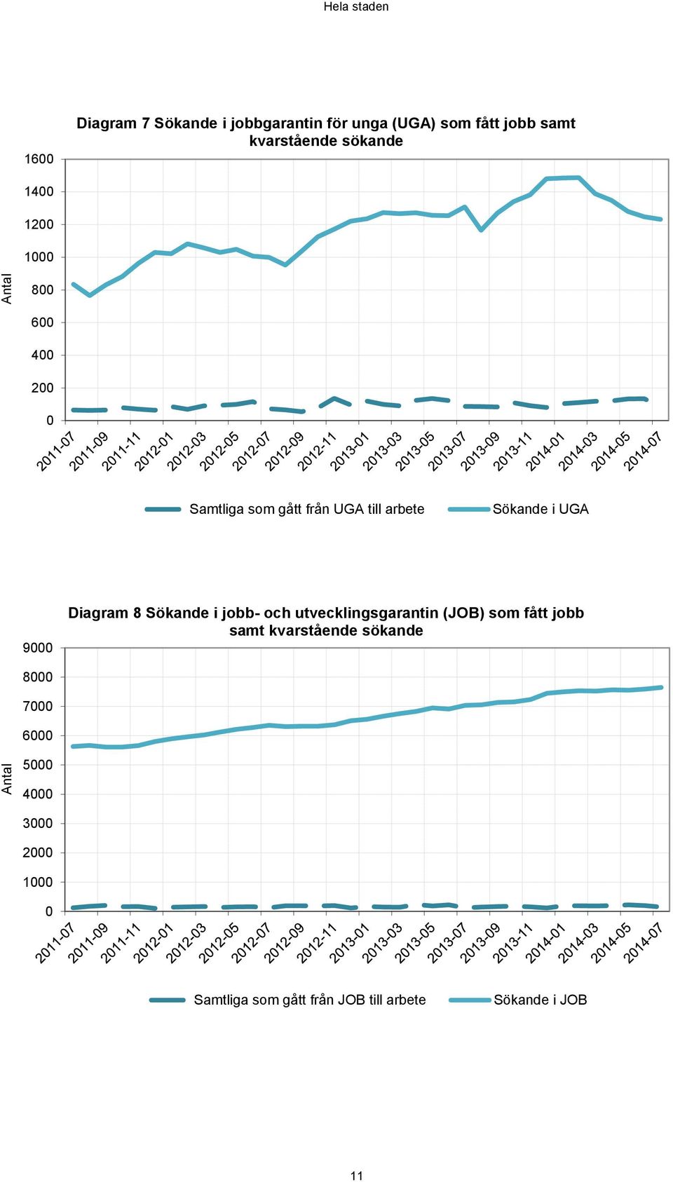 Sökande i UGA 9 Diagram 8 Sökande i jobb- och utvecklingsgarantin (JOB) som fått jobb