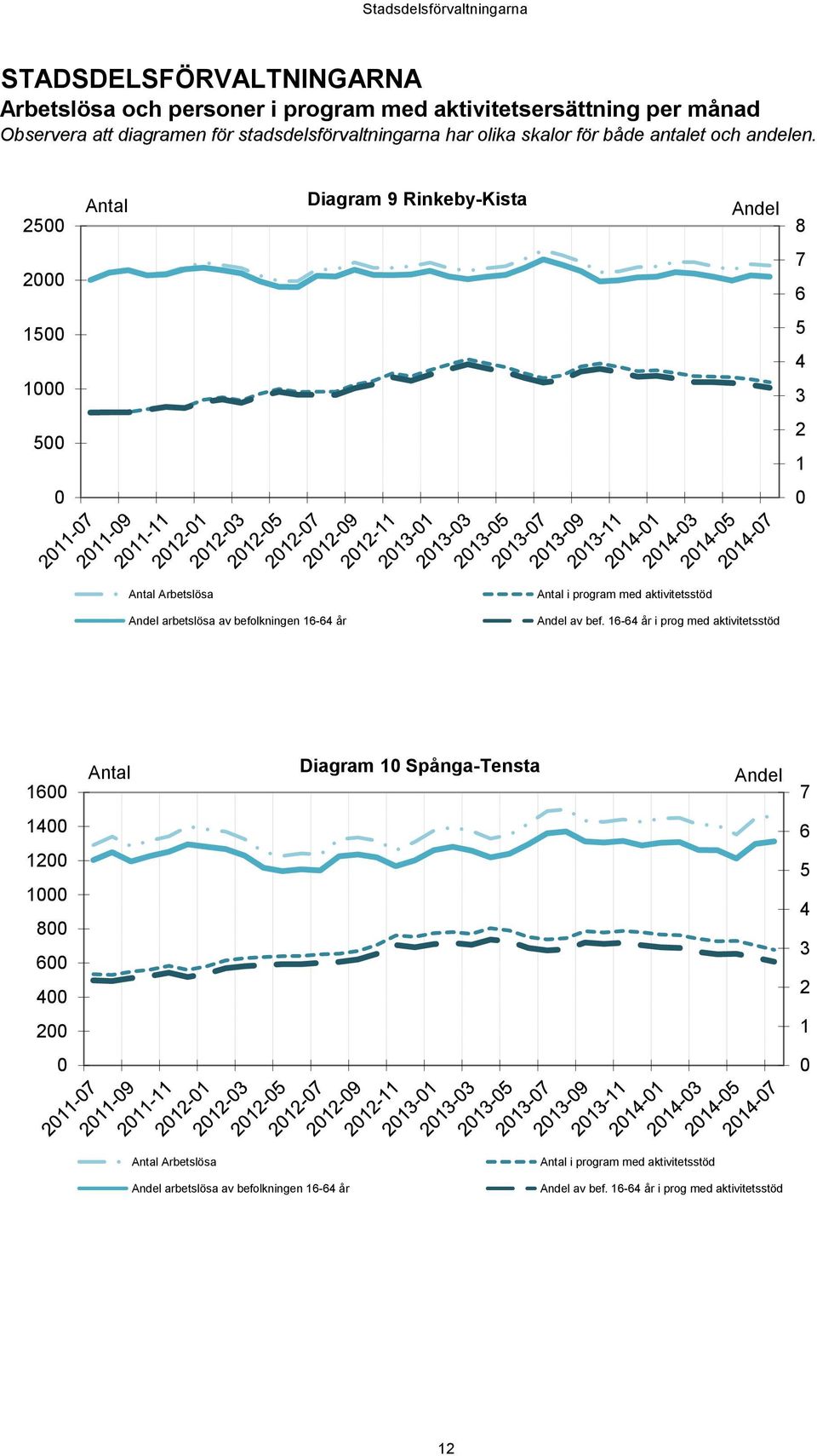 25 Antal Diagram 9 Rinkeby-Kista Andel 8 2 7 6 15 1 5 4 3 5 2 1 Antal Arbetslösa Andel arbetslösa av befolkningen 16-64 år Antal i program med aktivitetsstöd