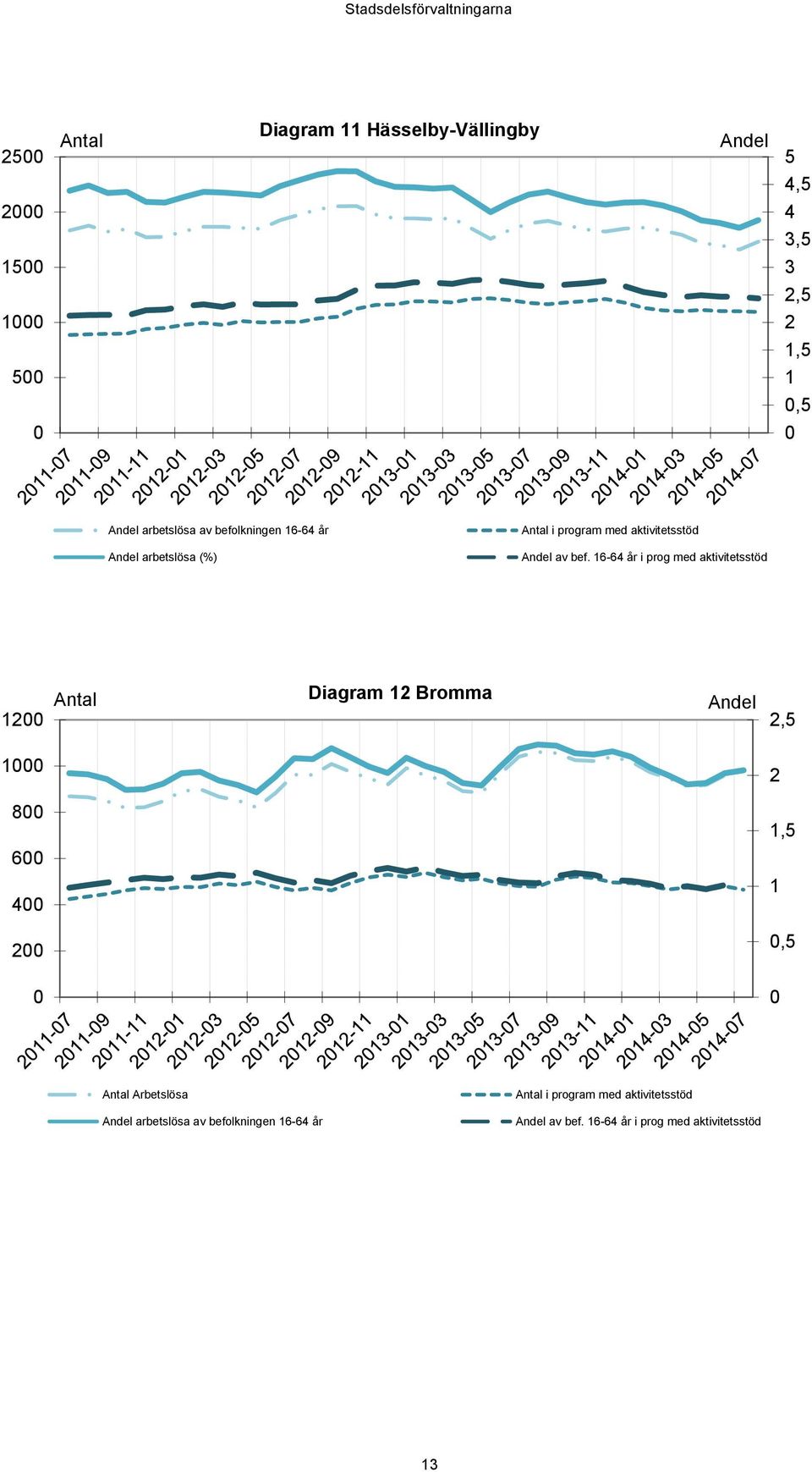 16-64 år i prog med aktivitetsstöd 12 Antal Diagram 12 Bromma Andel 2,5 1 2 8 1,5 6 4 1 2,5 Antal Arbetslösa