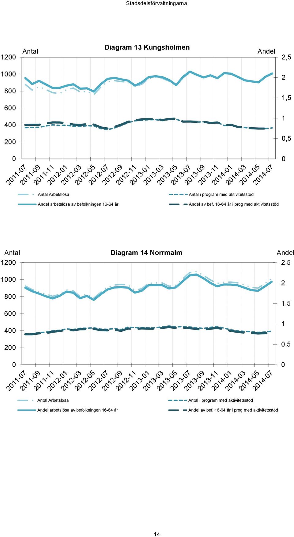 16-64 år i prog med aktivitetsstöd Antal 12 Diagram 14 Norrmalm Andel 2,5 1 8 6 4 2 2 1,5 1,5 Antal