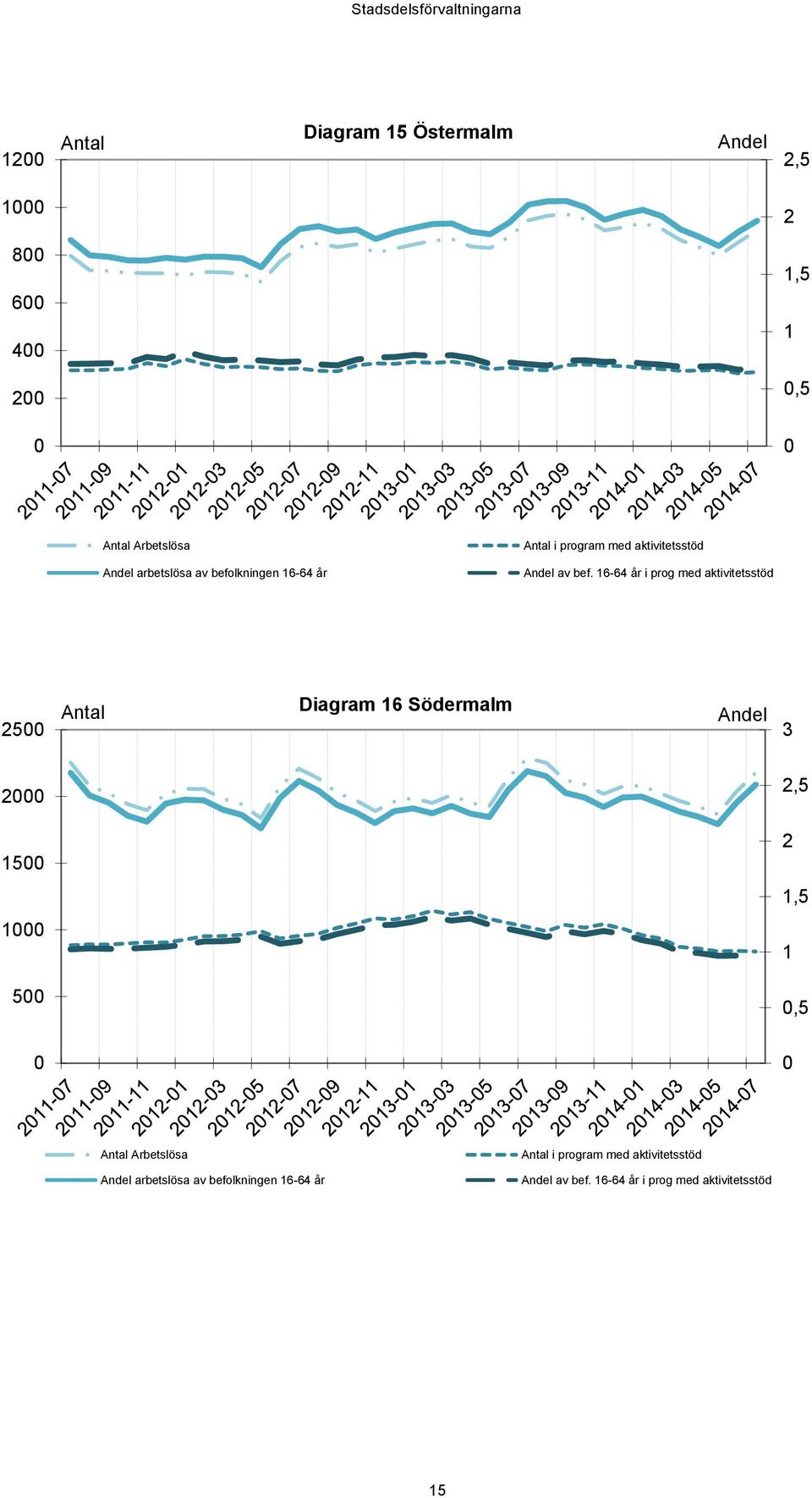 16-64 år i prog med aktivitetsstöd 25 Antal Diagram 16 Södermalm Andel 3 2 2,5 15 2 1,5 1 1 5,5 Antal