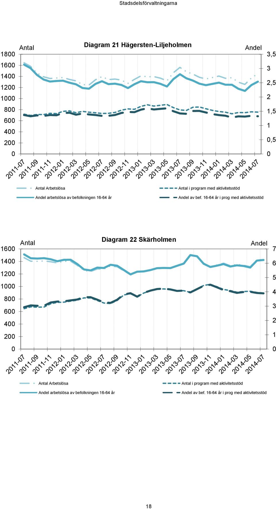 16-64 år i prog med aktivitetsstöd 16 Antal Diagram 22 Skärholmen Andel 7 14 6 12 1 8 6 4 5 4 3 2 2 1  16-64 år i