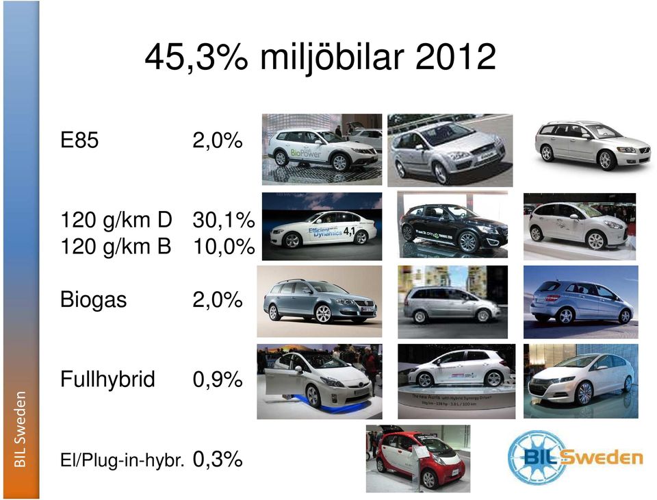 g/km B 10,0% Biogas 2,0%