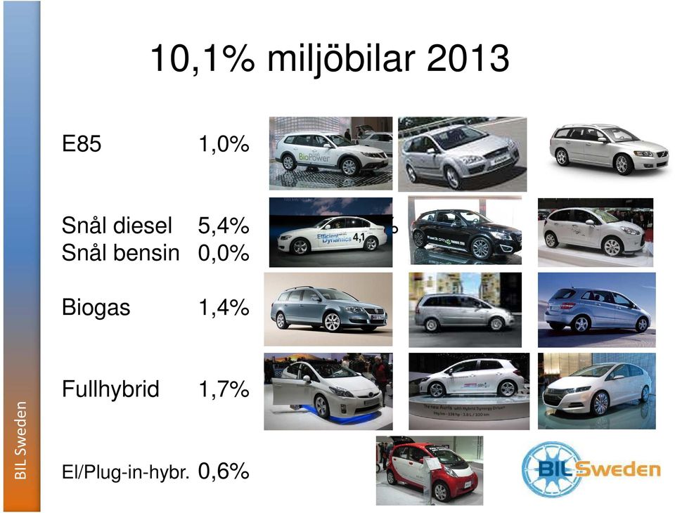 Snål bensin 0,0% Biogas 1,4%