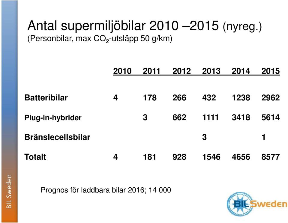 2015 Batteribilar 4 178 266 432 1238 2962 Plug-in-hybrider 3 662 1111