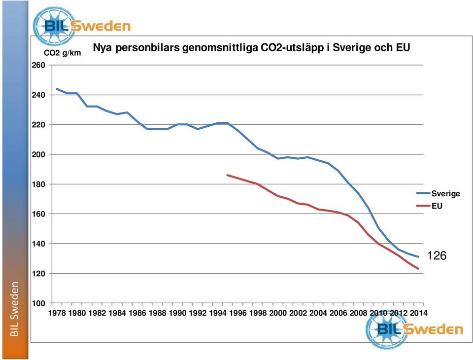 Sverige EU 140 126 120 100 1978 1980 1982 1984 1986