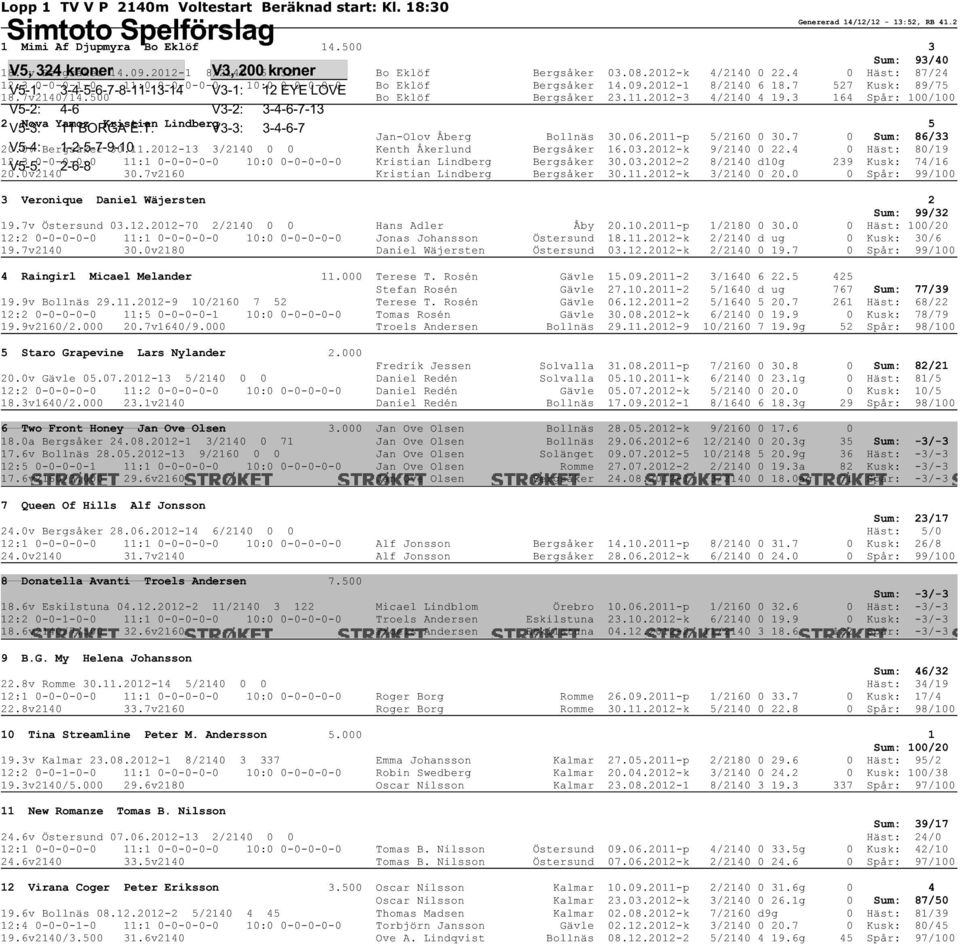 4 0 Häst: 87/24 12:3 0-0-0-1-0 11:0 0-0-0-0-0 10:0 0-0-0-0-0 Bo Eklöf Bergsåker 14.09.2012-1 8/2140 6 18.7 527 Kusk: 89/75 18.7v2140/14.500 Bo Eklöf Bergsåker 23.11.2012-3 4/2140 4 19.