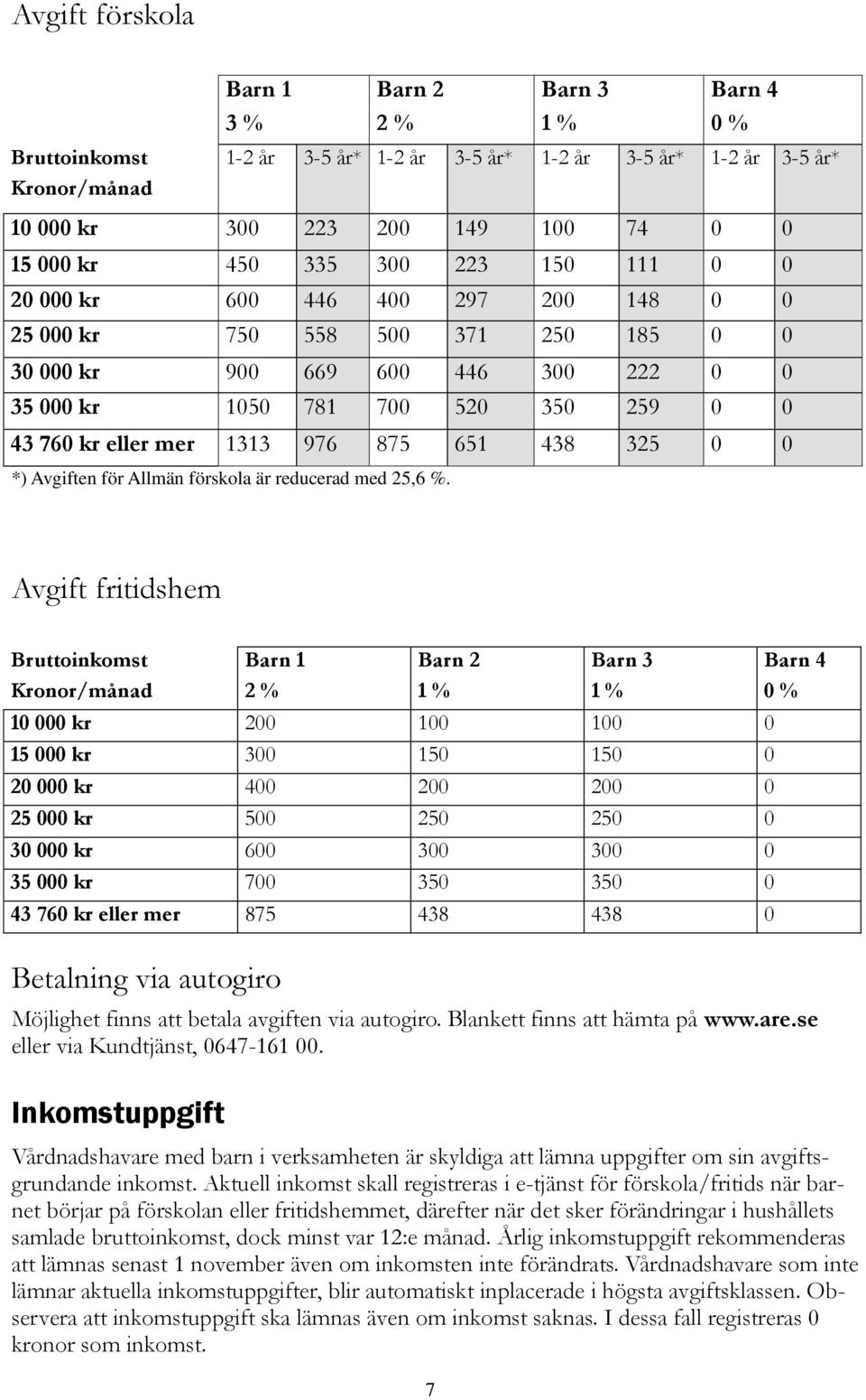 1313 976 875 651 438 325 0 0 *) Avgiften för Allmän förskola är reducerad med 25,6 %.