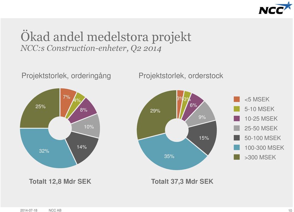 29% 3%3% 6% 9% <5 MSEK 5-10 MSEK 10-25 MSEK 25-50 MSEK 15% 50-100 MSEK