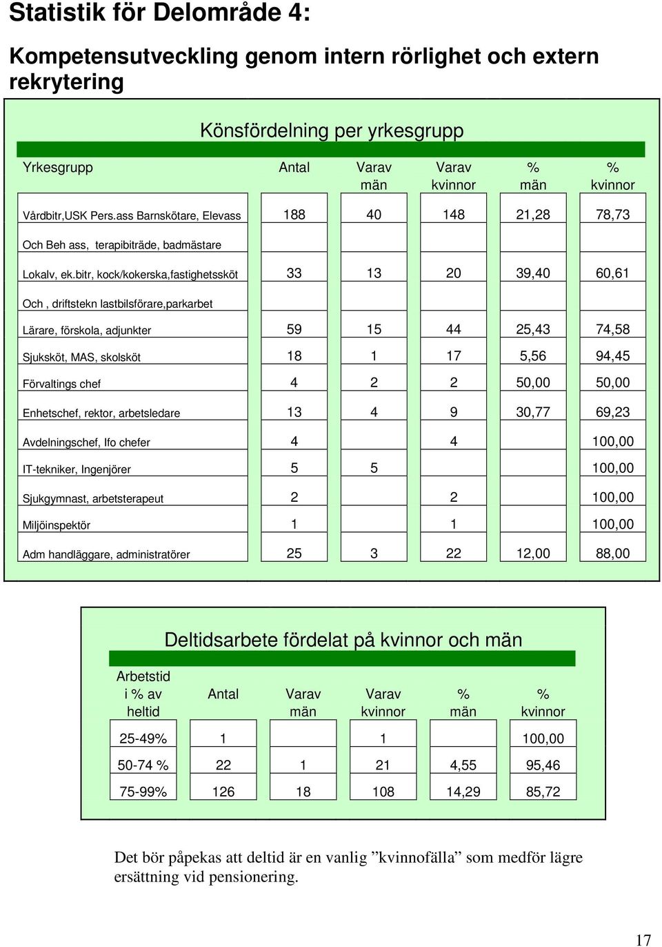 bitr, kock/kokerska,fastighetssköt 33 13 20 39,40 60,61 Och, driftstekn lastbilsförare,parkarbet Lärare, förskola, adjunkter 59 15 44 25,43 74,58 Sjuksköt, MAS, skolsköt 18 1 17 5,56 94,45