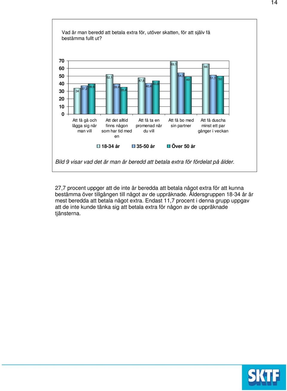 bo med sin partner 66 51,1 49 Att få duscha minst ett par gånger i veckan 18-34 år 35- år Över år Bild 9 visar vad det är man är beredd att betala extra för fördelat på ålder.