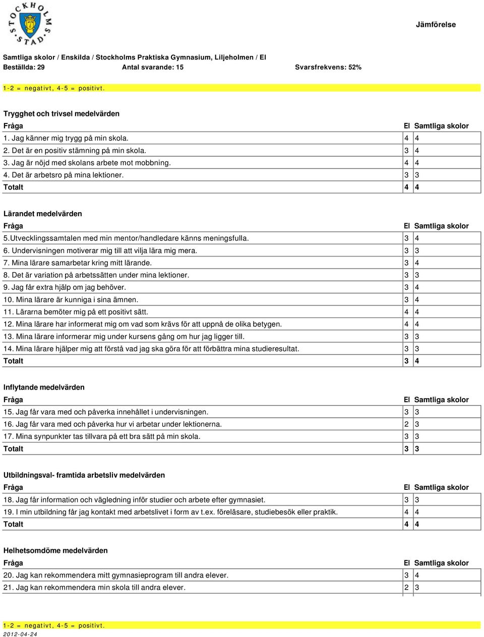 Utvecklingssamtalen med min mentor/handledare känns meningsfulla. 3 4 6. Undervisningen motiverar mig till att vilja lära mig mera. 3 3 7. Mina lärare samarbetar kring mitt lärande. 3 4 8.