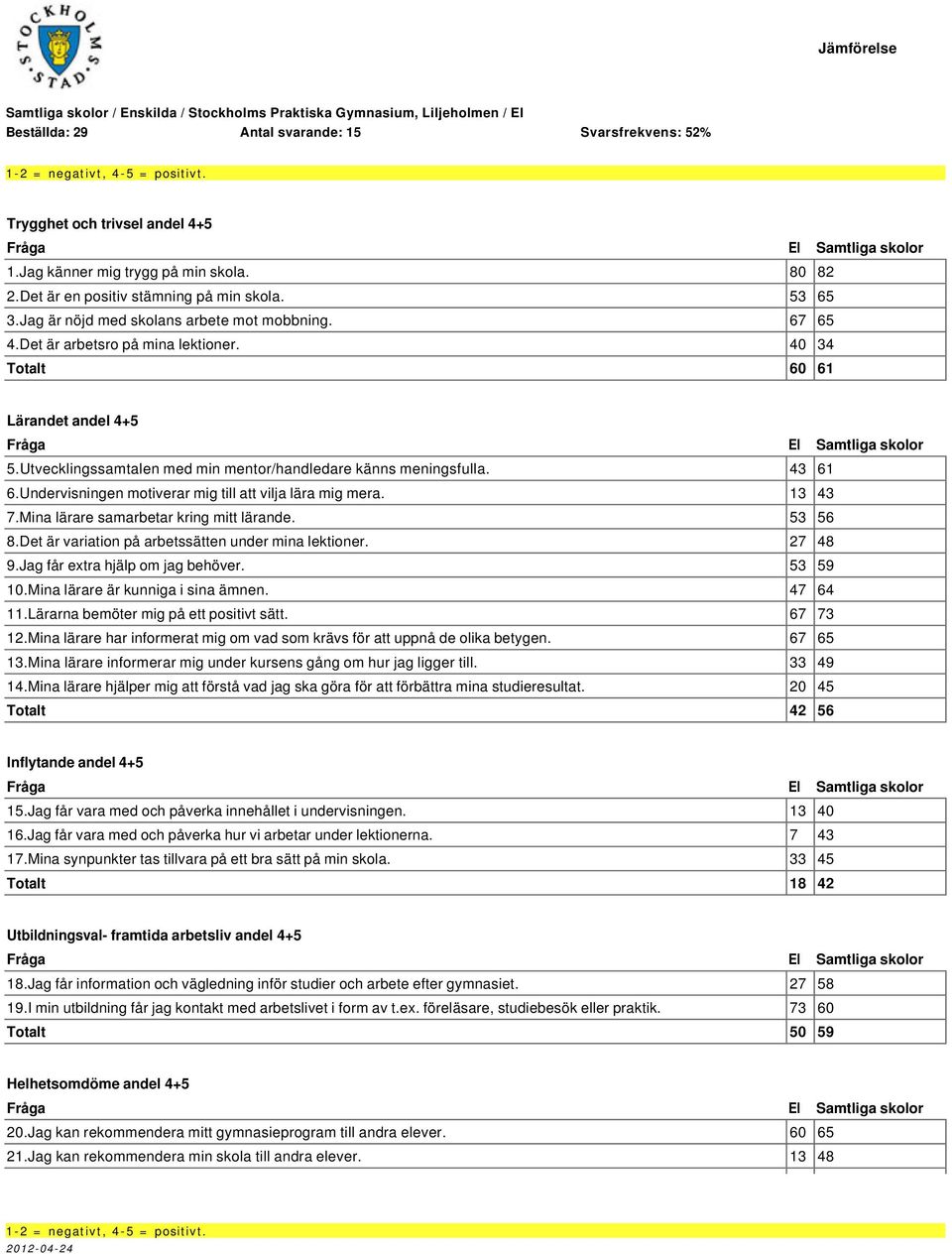 Utvecklingssamtalen med min mentor/handledare känns meningsfulla. 43 61 6.Undervisningen motiverar mig till att vilja lära mig mera. 13 43 7.Mina lärare samarbetar kring mitt lärande. 53 56 8.