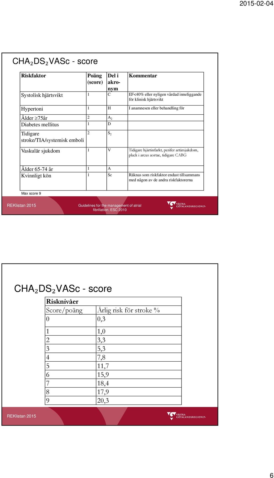 plack i arcus aortae, tidigare CABG Ålder 65-74 år 1 A Kvinnligt kön 1 Sc Räknas som riskfaktor endast tillsammans med någon av de andra riskfaktorerna Max score 9 Guidelines for