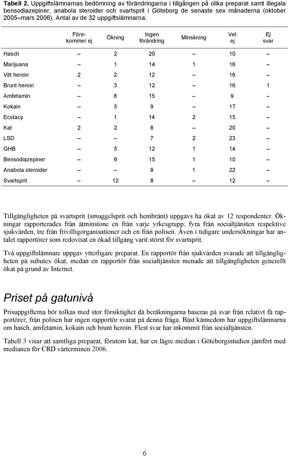 2006). Antal av de 32 uppgiftslämnarna.