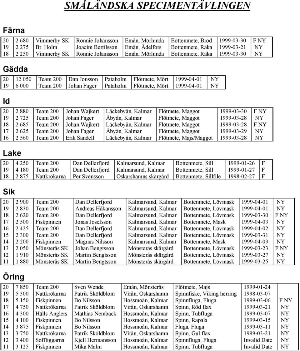 Flötmete, Mört 1999-04-01 NY 19 6 000 Team 200 Johan Fager Pataholm Flötmete, Mört 1999-04-01 NY Id 20 2 880 Team 200 Johan Wajkert Läckebyån, Kalmar Flötmete, Maggot 1999-03-30 F NY 19 2 725 Team