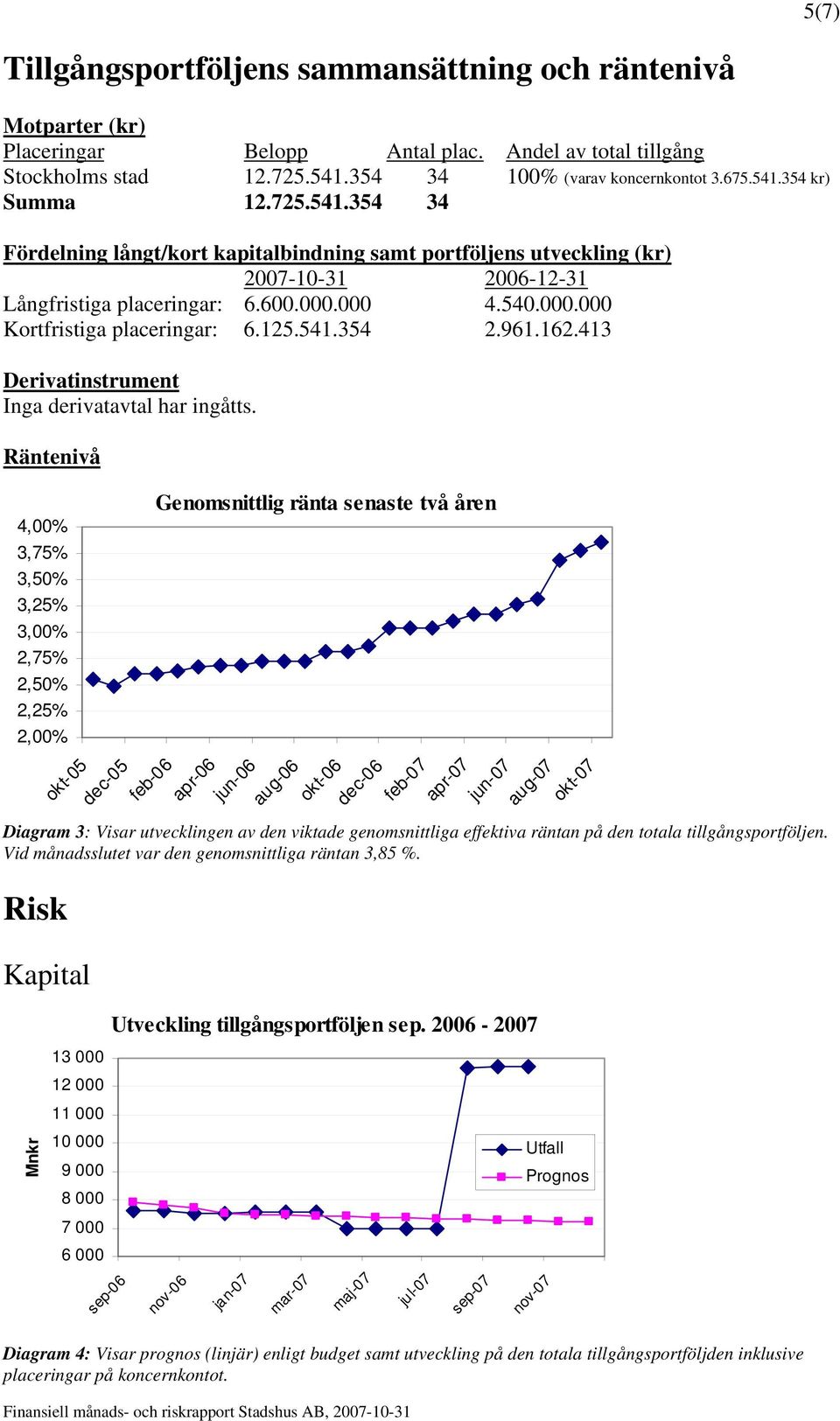 961.162.413 Derivatinstrument Inga derivatavtal har ingåtts.